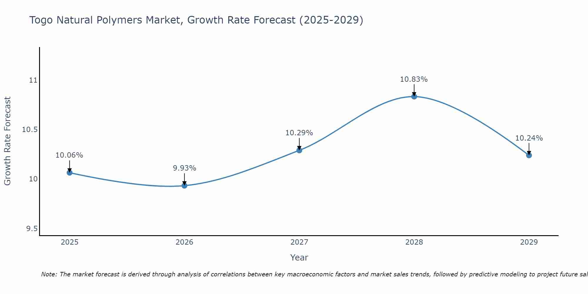 Togo Natural Polymers Market Growth Rate