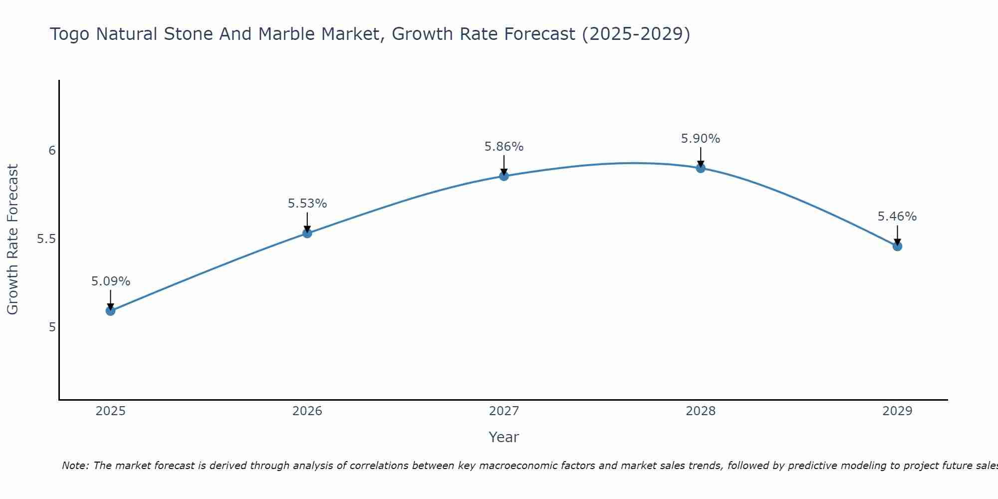 Togo Natural Stone And Marble Market Growth Rate