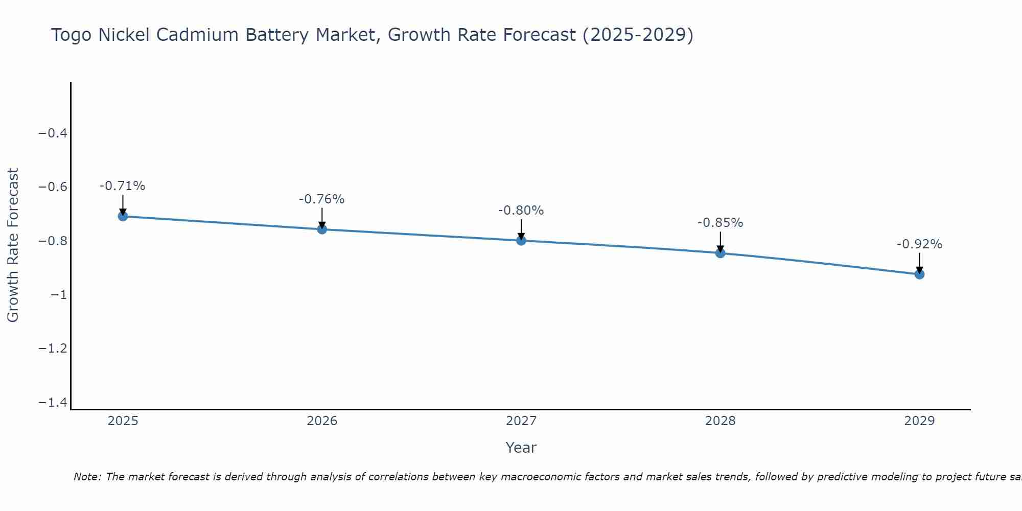 Togo Nickel Cadmium Battery Market Growth Rate