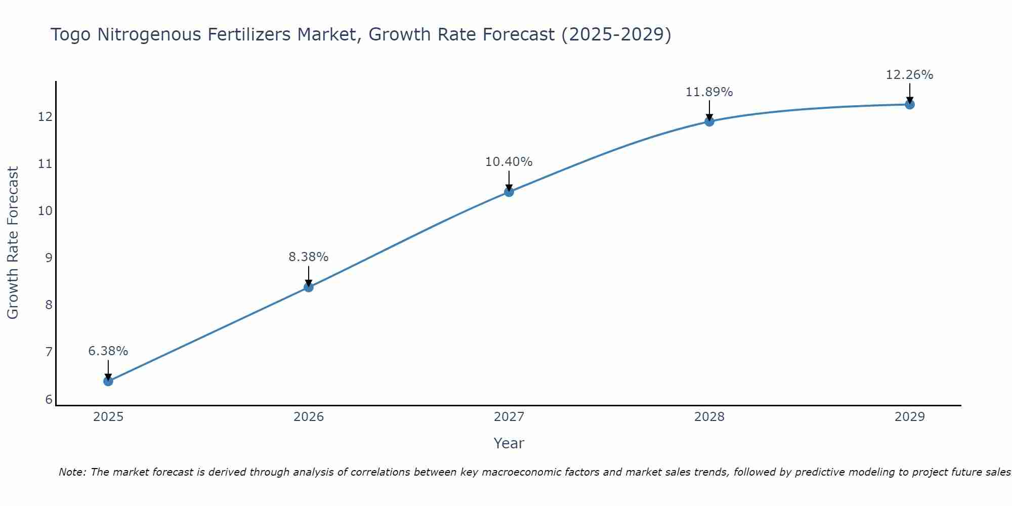 Togo Nitrogenous Fertilizers Market Growth Rate