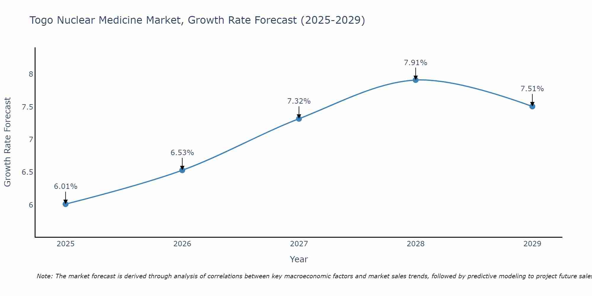 Togo Nuclear Medicine Market Growth Rate