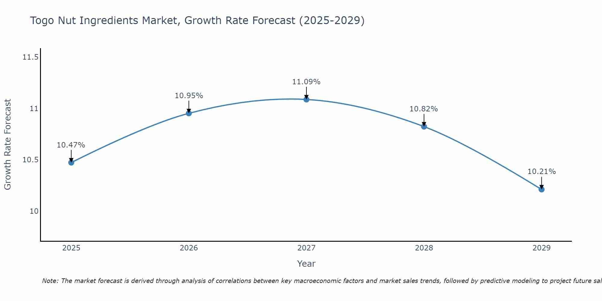 Togo Nut Ingredients Market Growth Rate