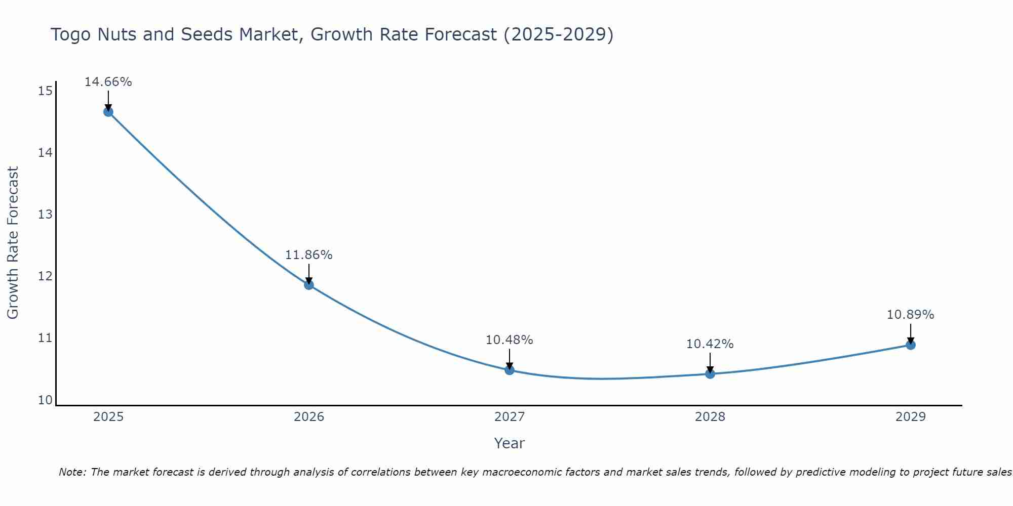 Togo Nuts and Seeds Market Size Growth Rate