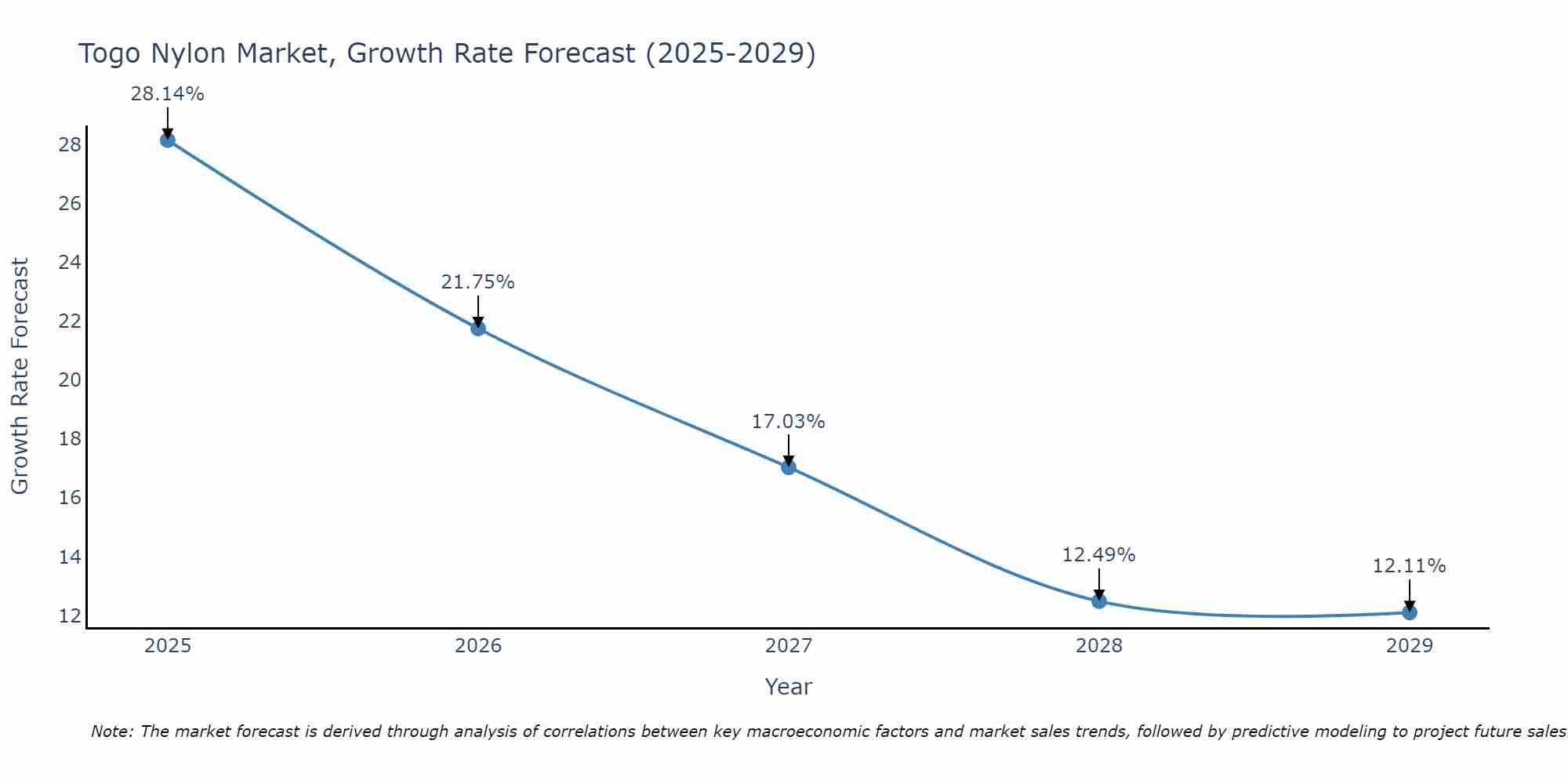 Togo Nylon Market Growth Rate
