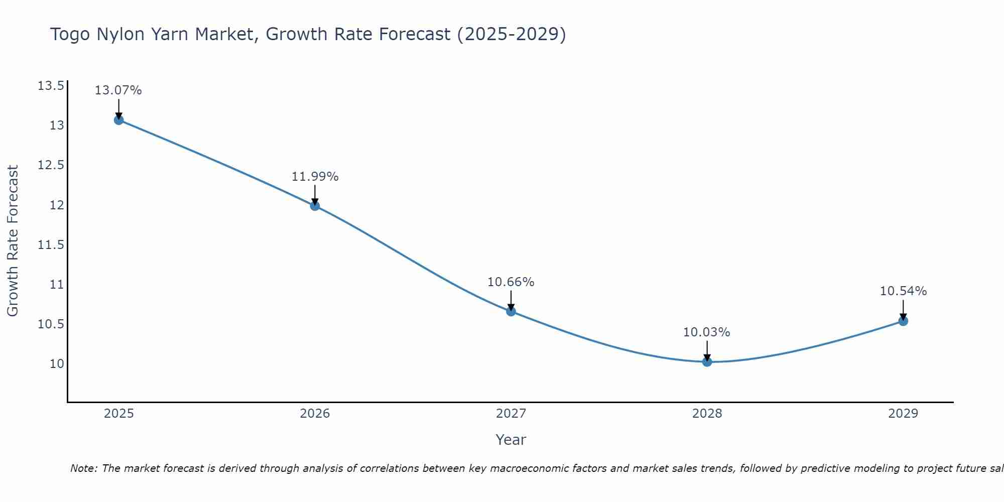 Togo Nylon Yarn Market Growth Rate