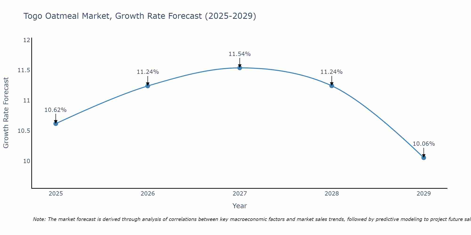 Togo Oatmeal Market Growth Rate