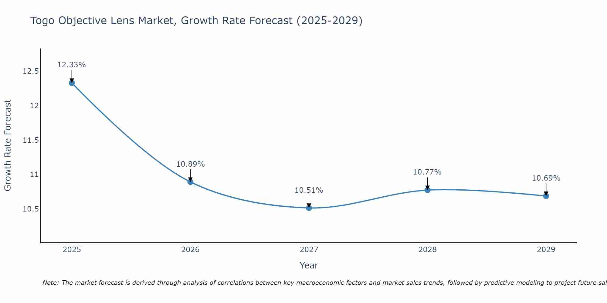 Togo Objective Lens Market Growth Rate