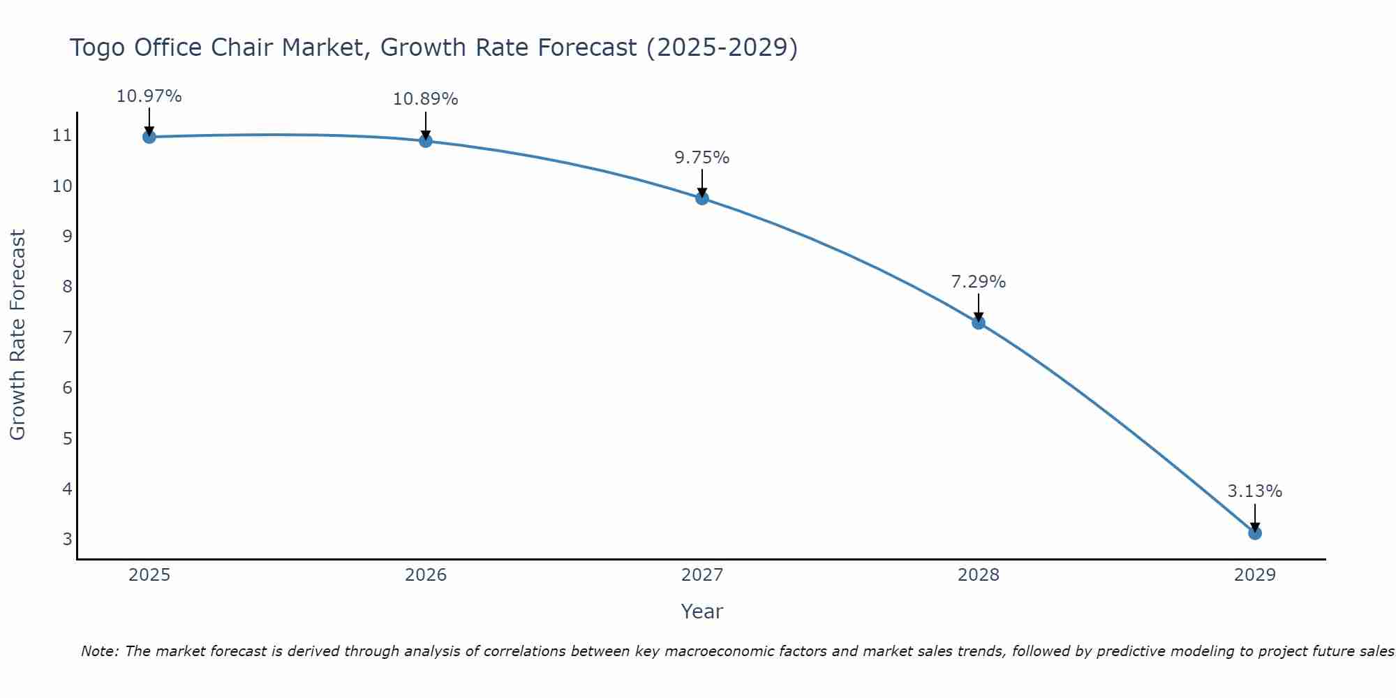 Togo Office Chair Market Growth Rate