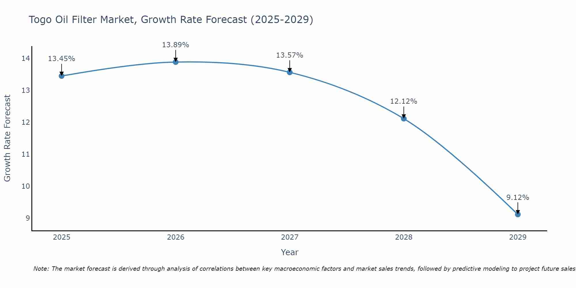 Togo Oil Filter Market Size Growth Rate