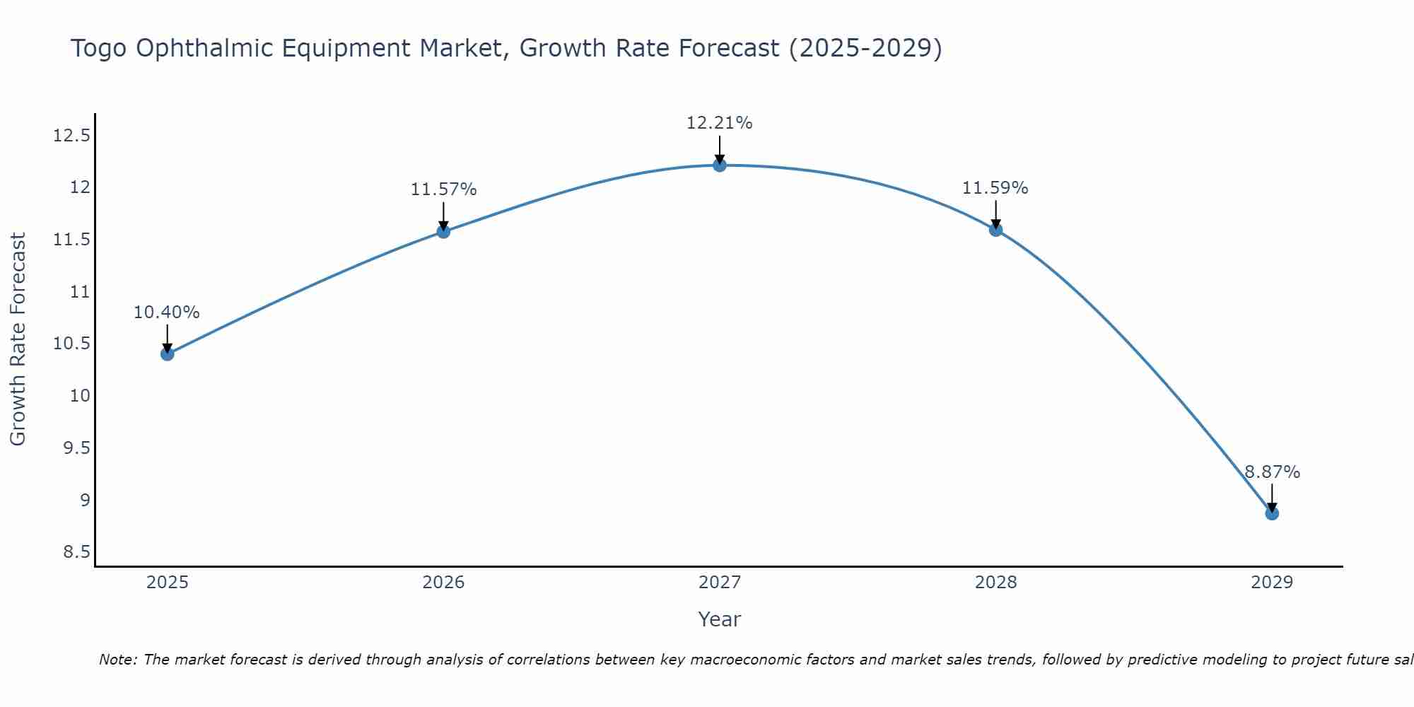 Togo Ophthalmic Equipment Market Size Growth Rate
