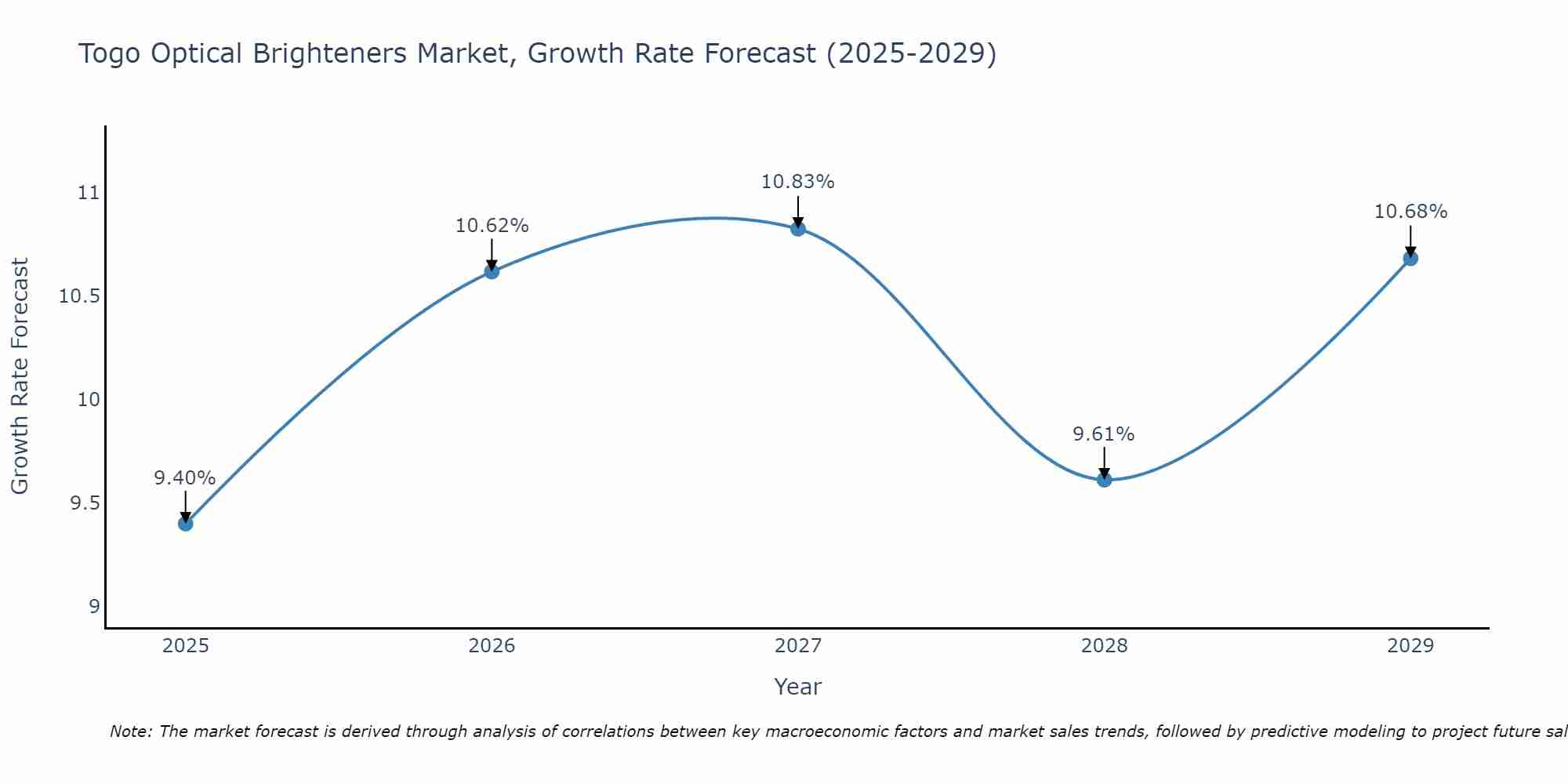Togo Optical Brighteners Market Growth Rate