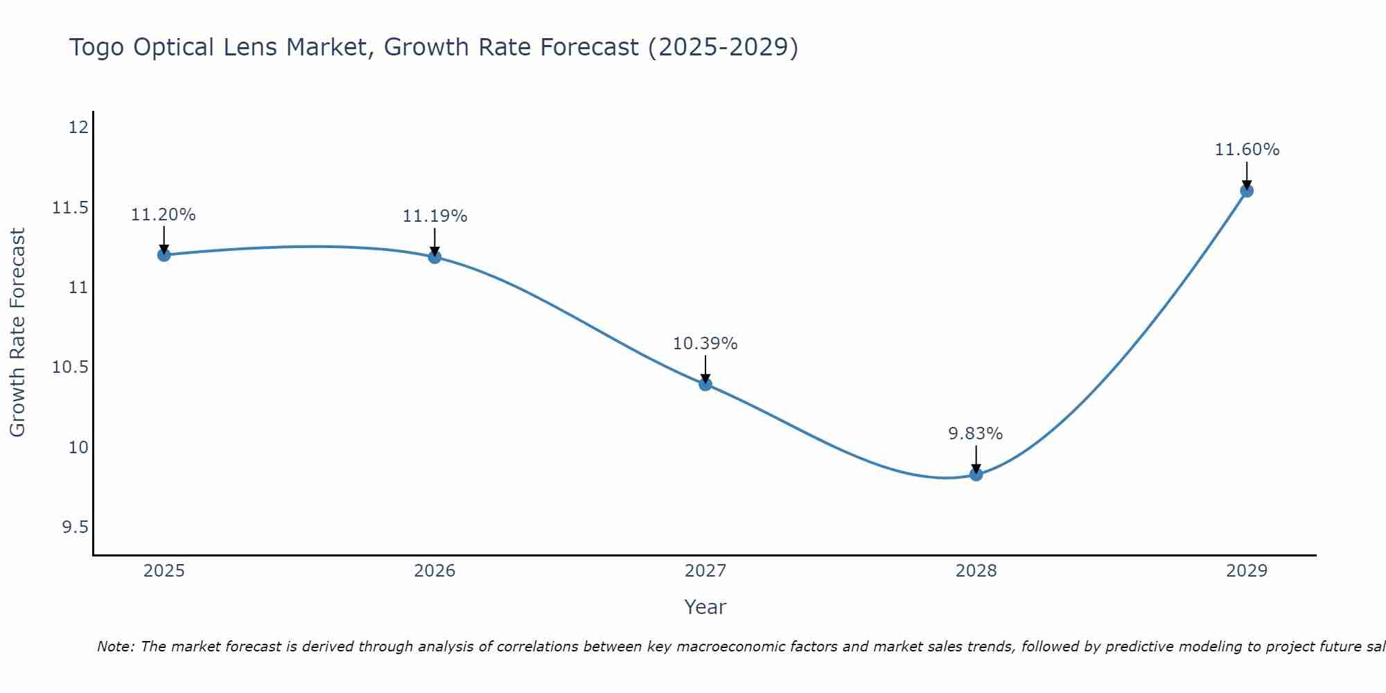 Togo Optical Lens Market Growth Rate