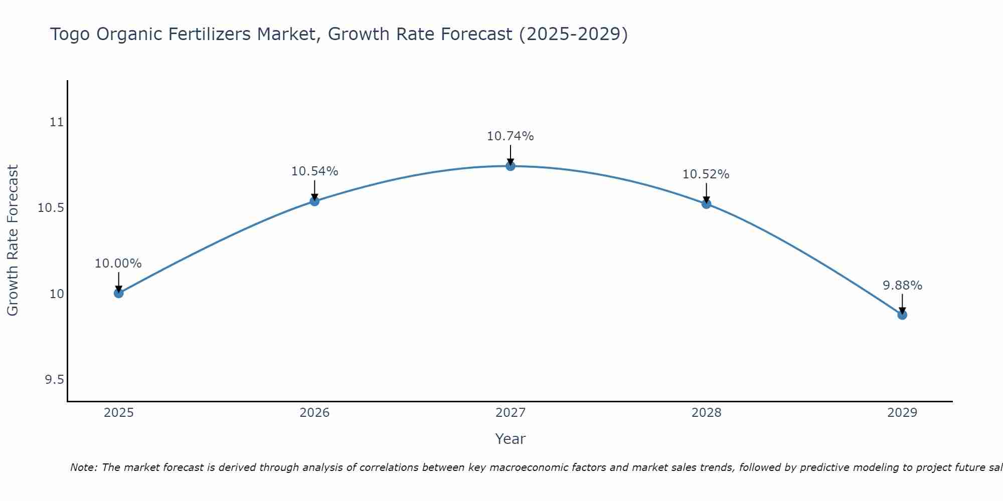 Togo Organic Fertilizers Market Growth Rate