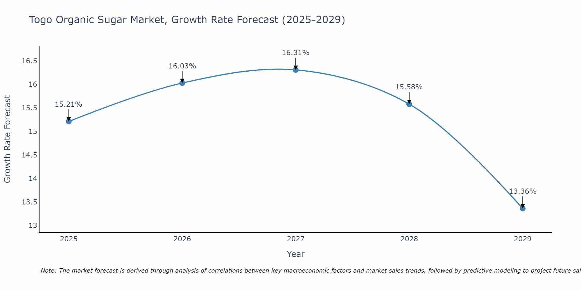 Togo Organic Sugar Market Growth Rate