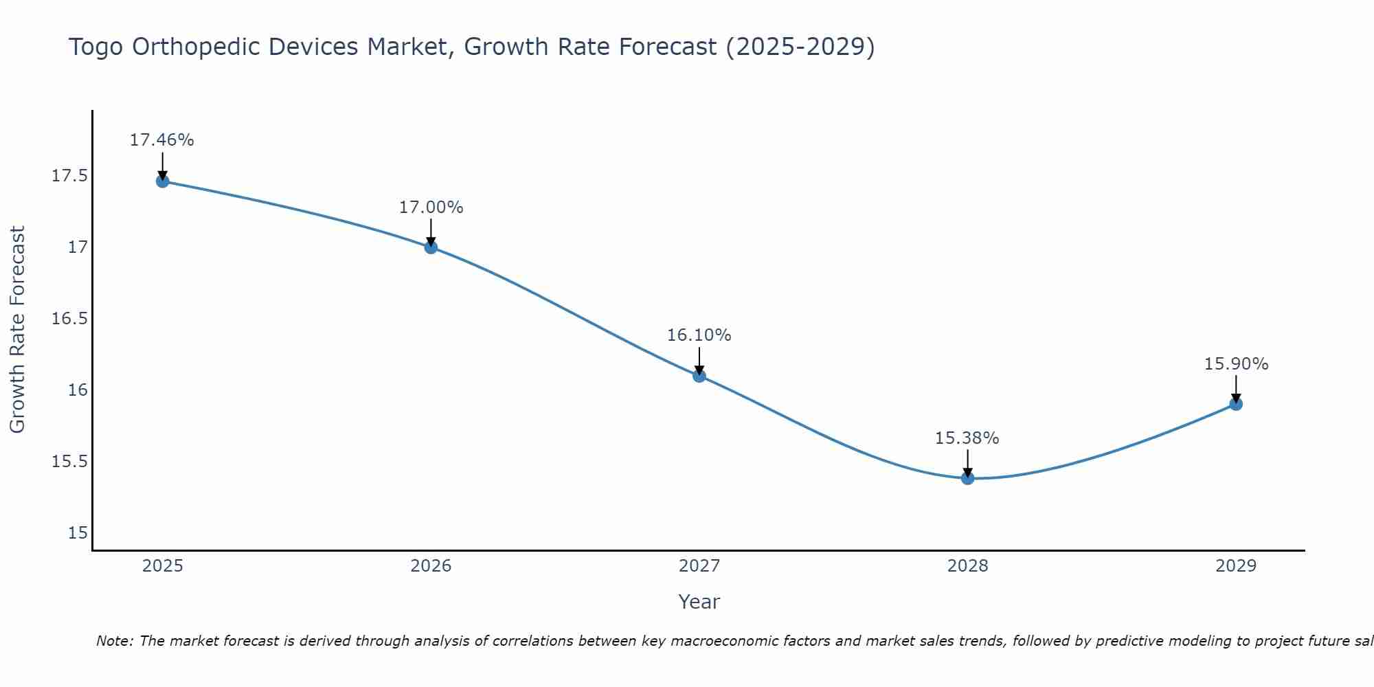 Togo Orthopedic Devices Market Growth Rate