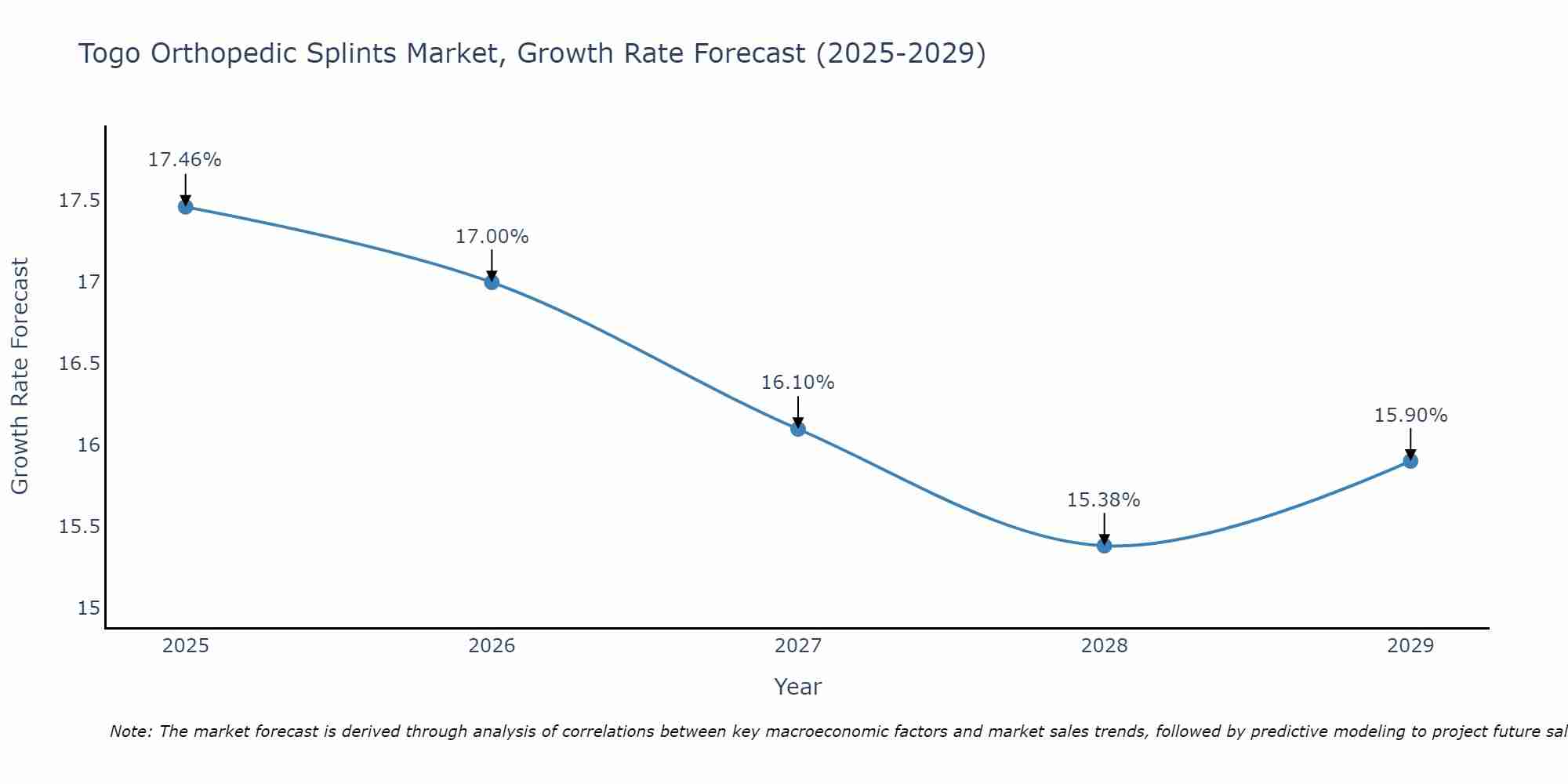 Togo Orthopedic Splints Market Growth Rate