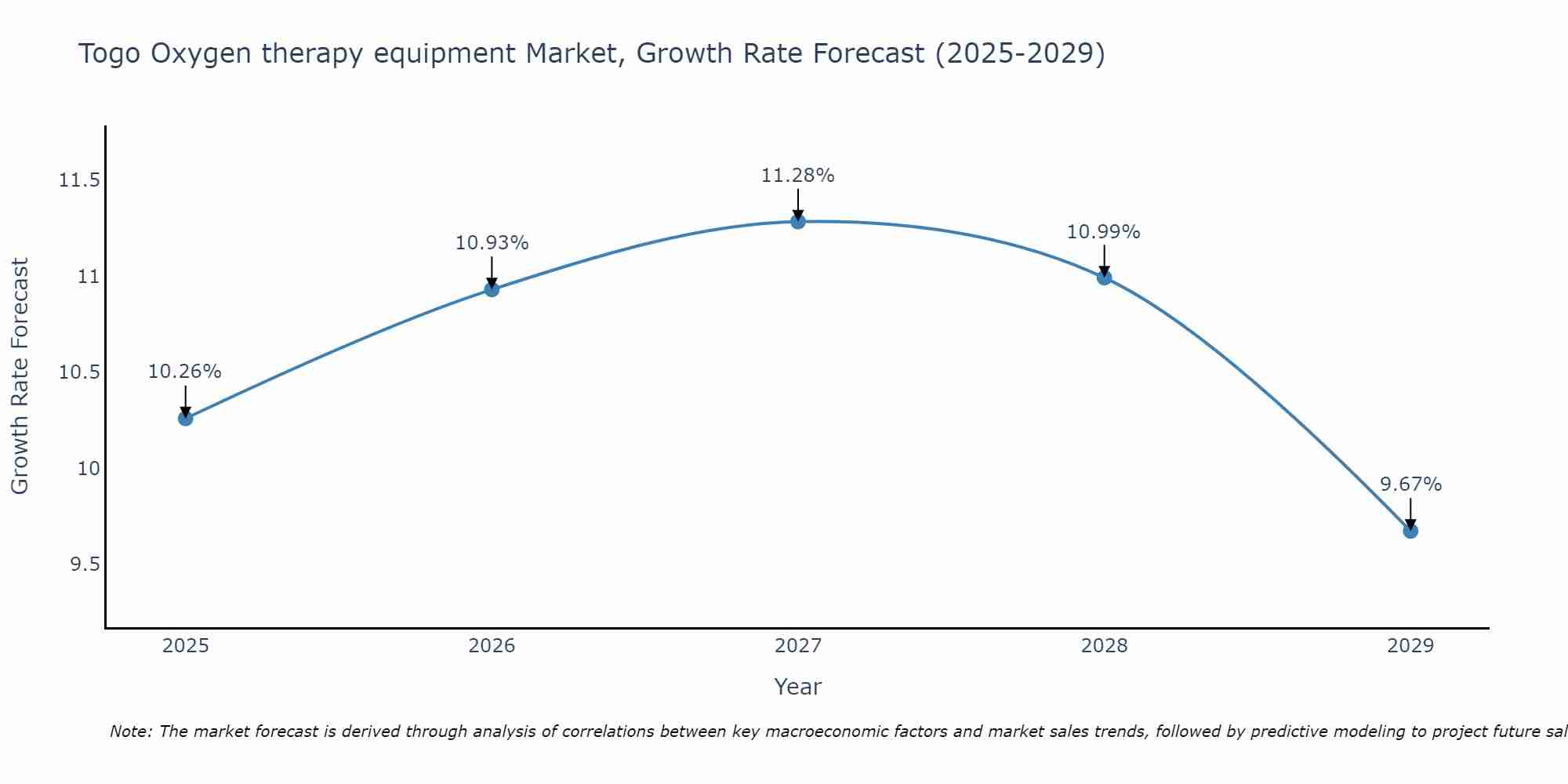 Togo Oxygen therapy equipment Market Growth Rate