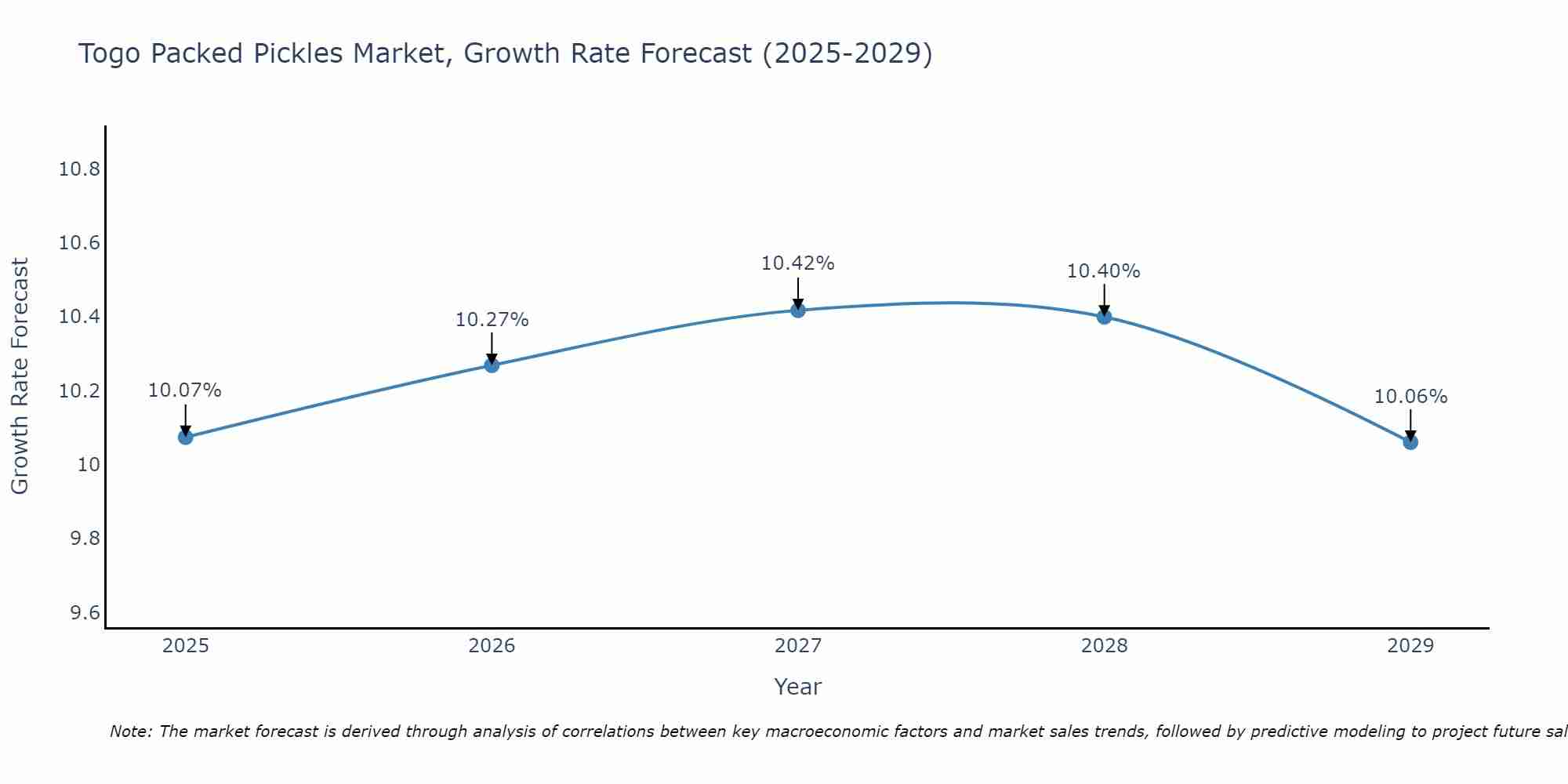 Togo Packed Pickles Market Growth Rate