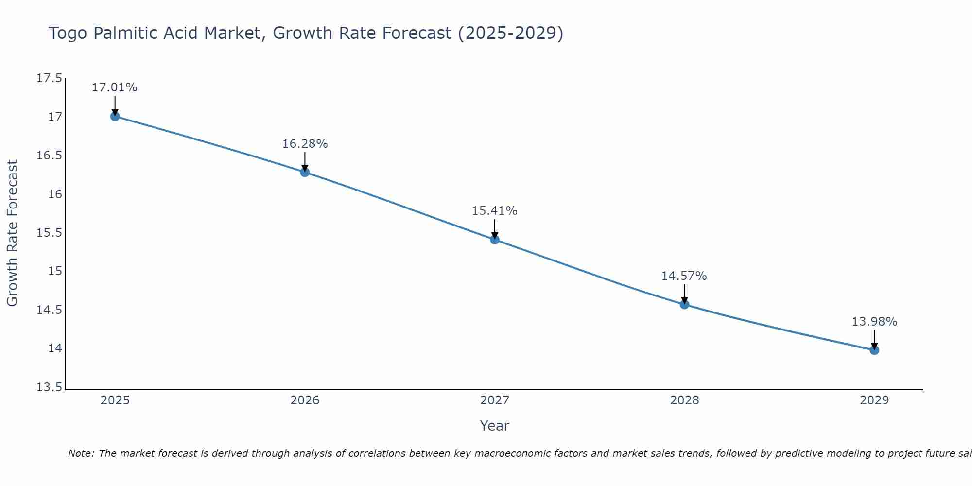 Togo Palmitic Acid Market Growth Rate