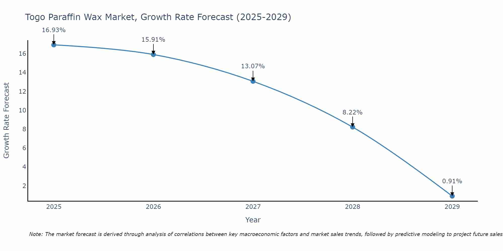 Togo Paraffin Wax Market Growth Rate