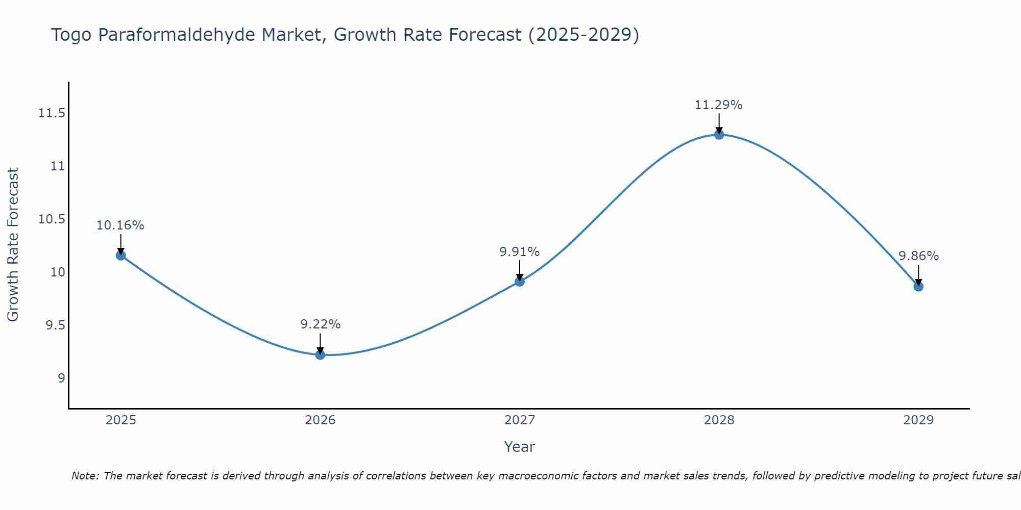Togo Paraformaldehyde Market Growth Rate