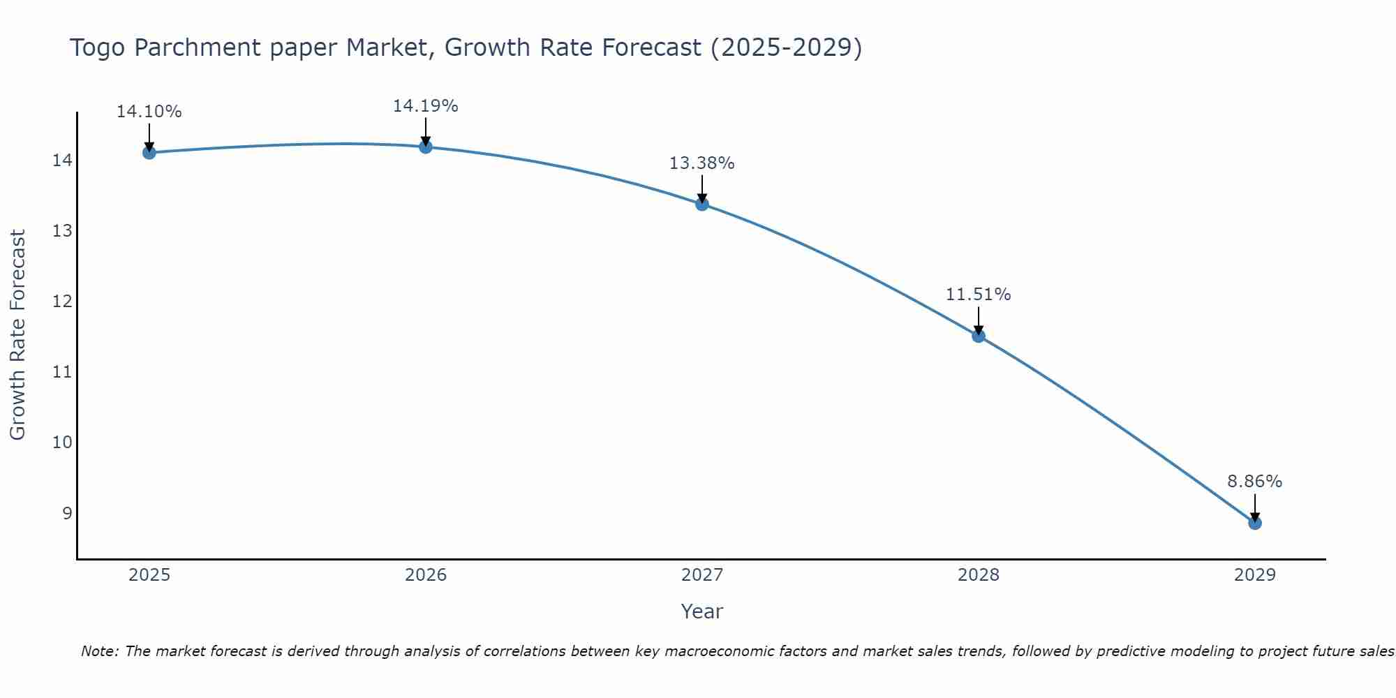 Togo Parchment paper Market Growth Rate