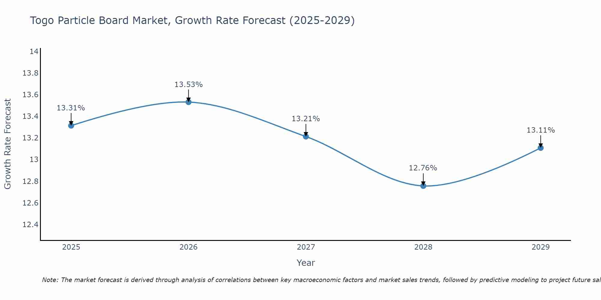 Togo Particle Board Market Growth Rate