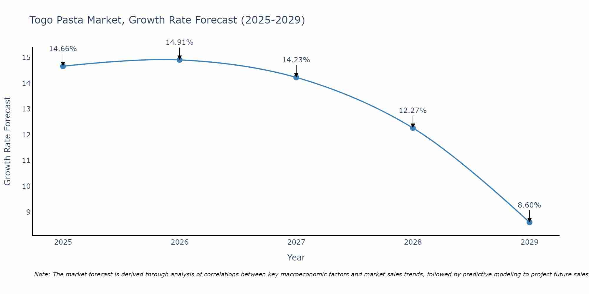 Togo Pasta Market Growth Rate