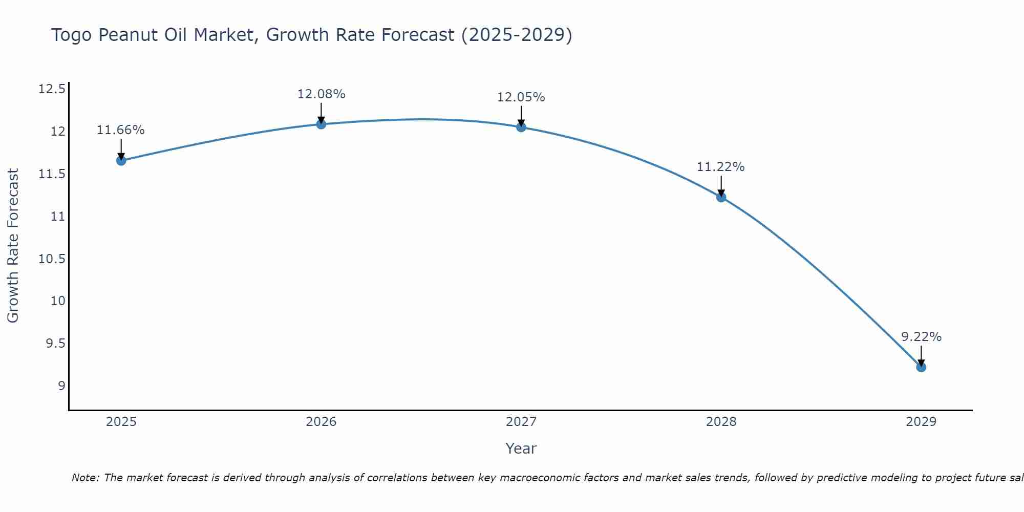 Togo Peanut Oil Market Growth Rate