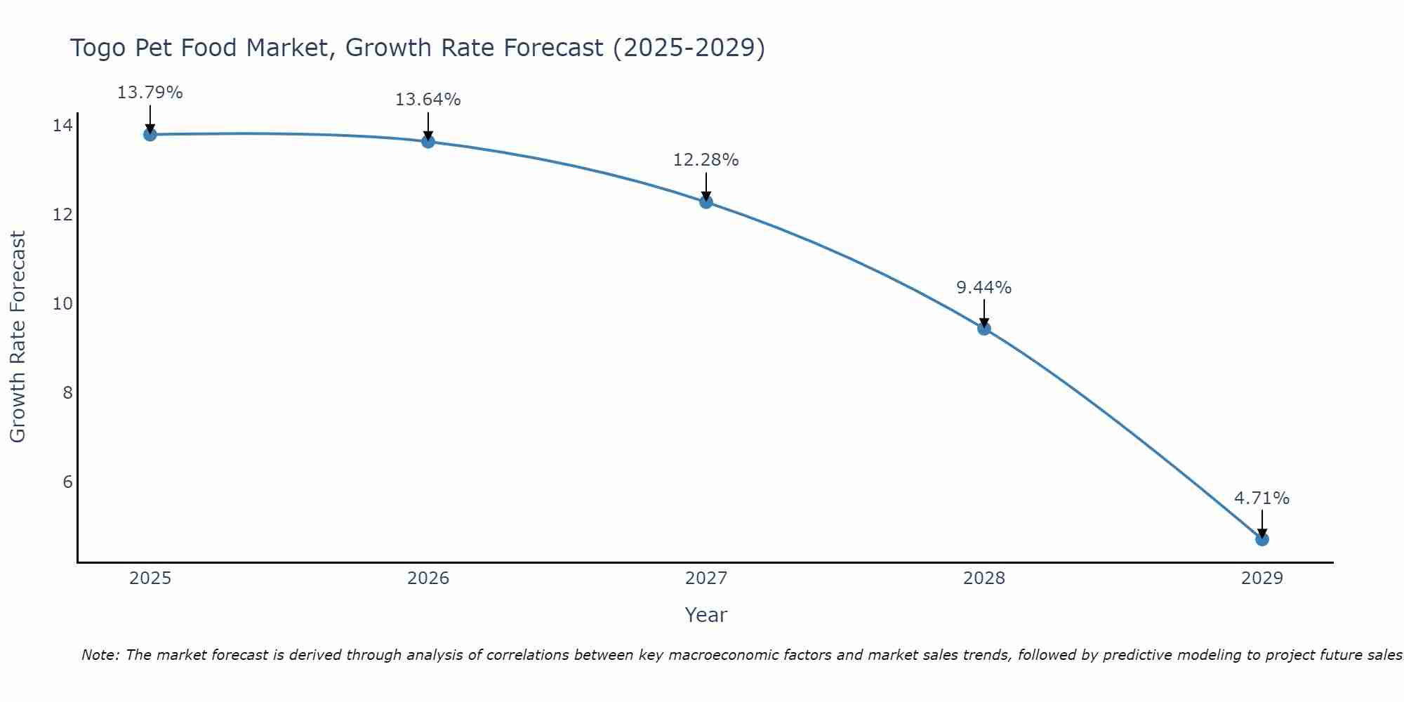Togo Pet Food Market Growth Rate