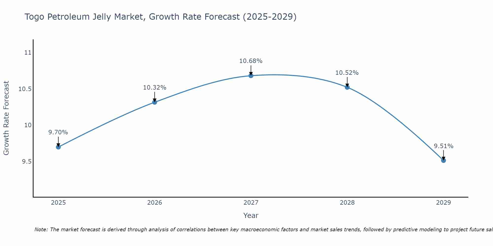 Togo Petroleum Jelly Market Growth Rate
