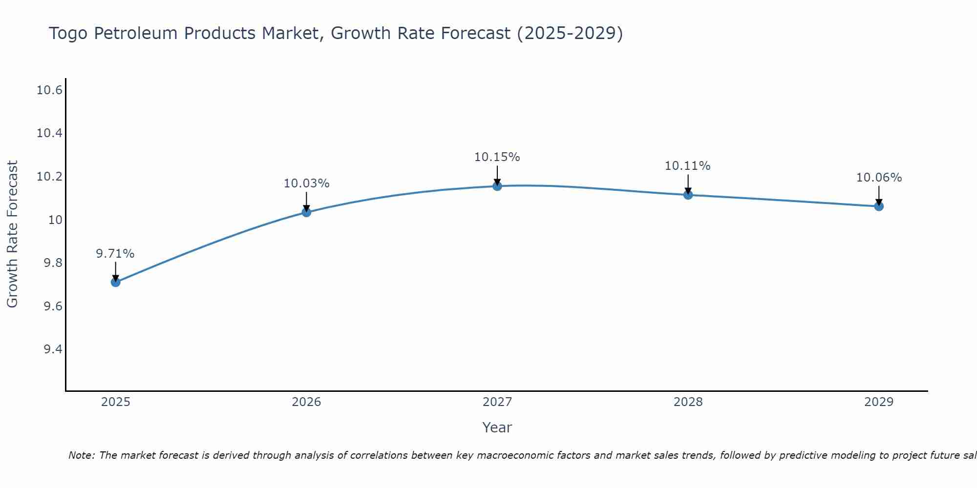 Togo Petroleum Products Market Size Growth Rate