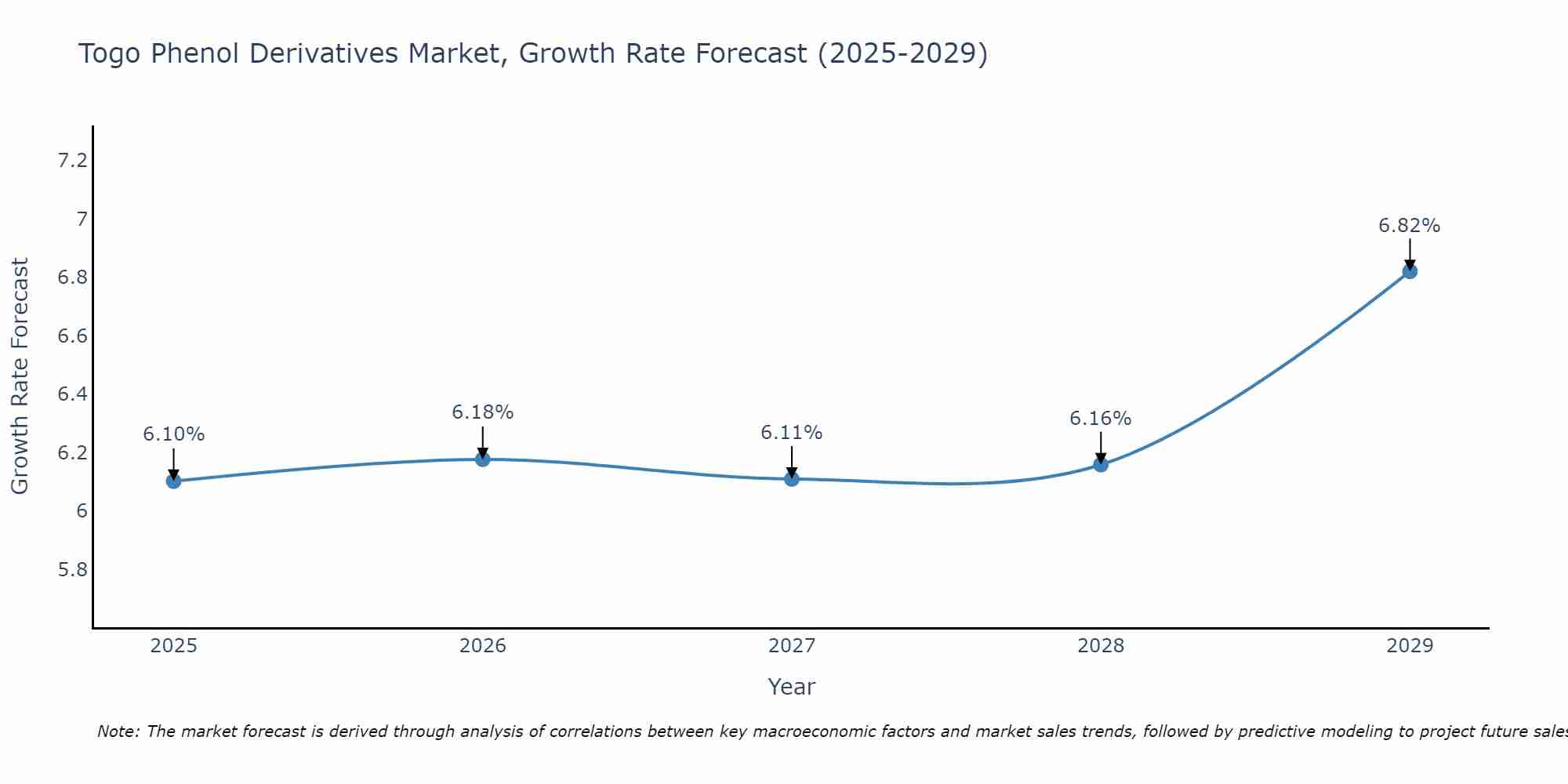 Togo Phenol Derivatives Market Growth Rate