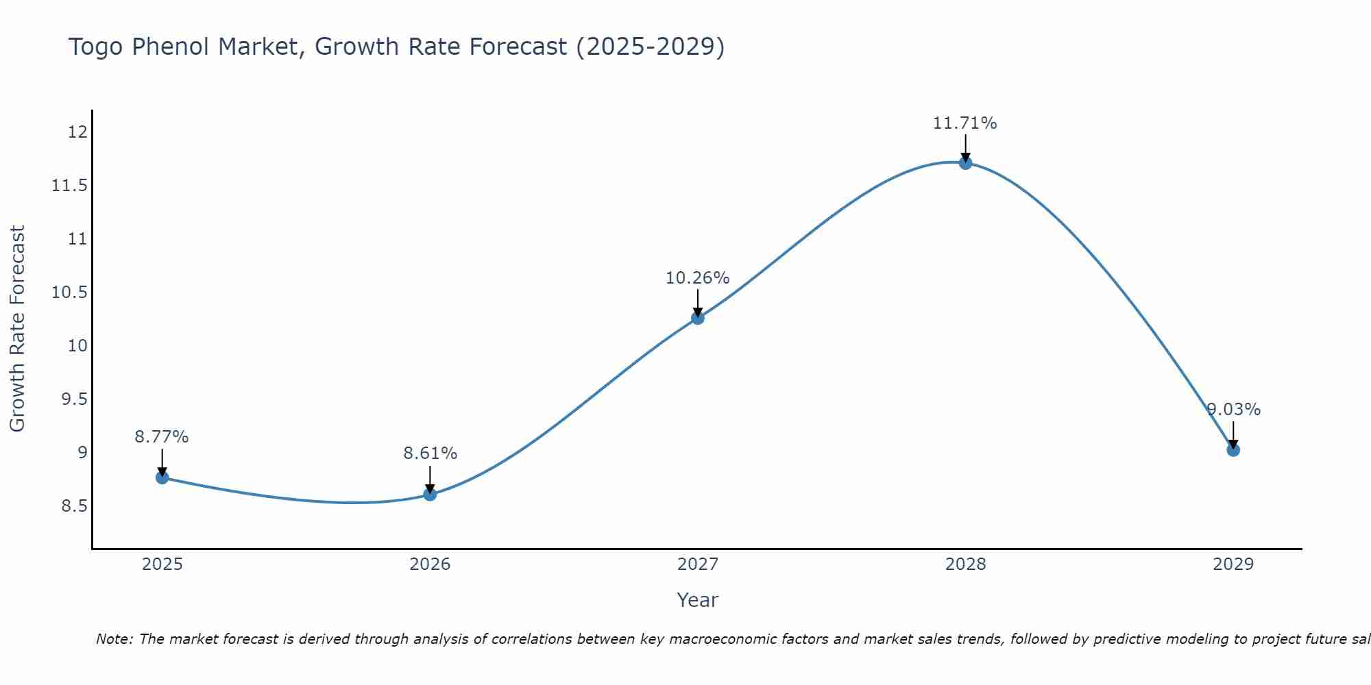 Togo Phenol Market Growth Rate
