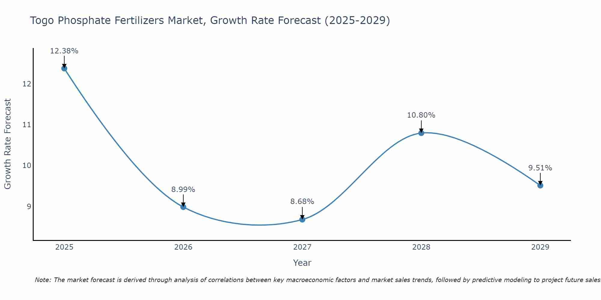 Togo Phosphate Fertilizers Market Growth Rate