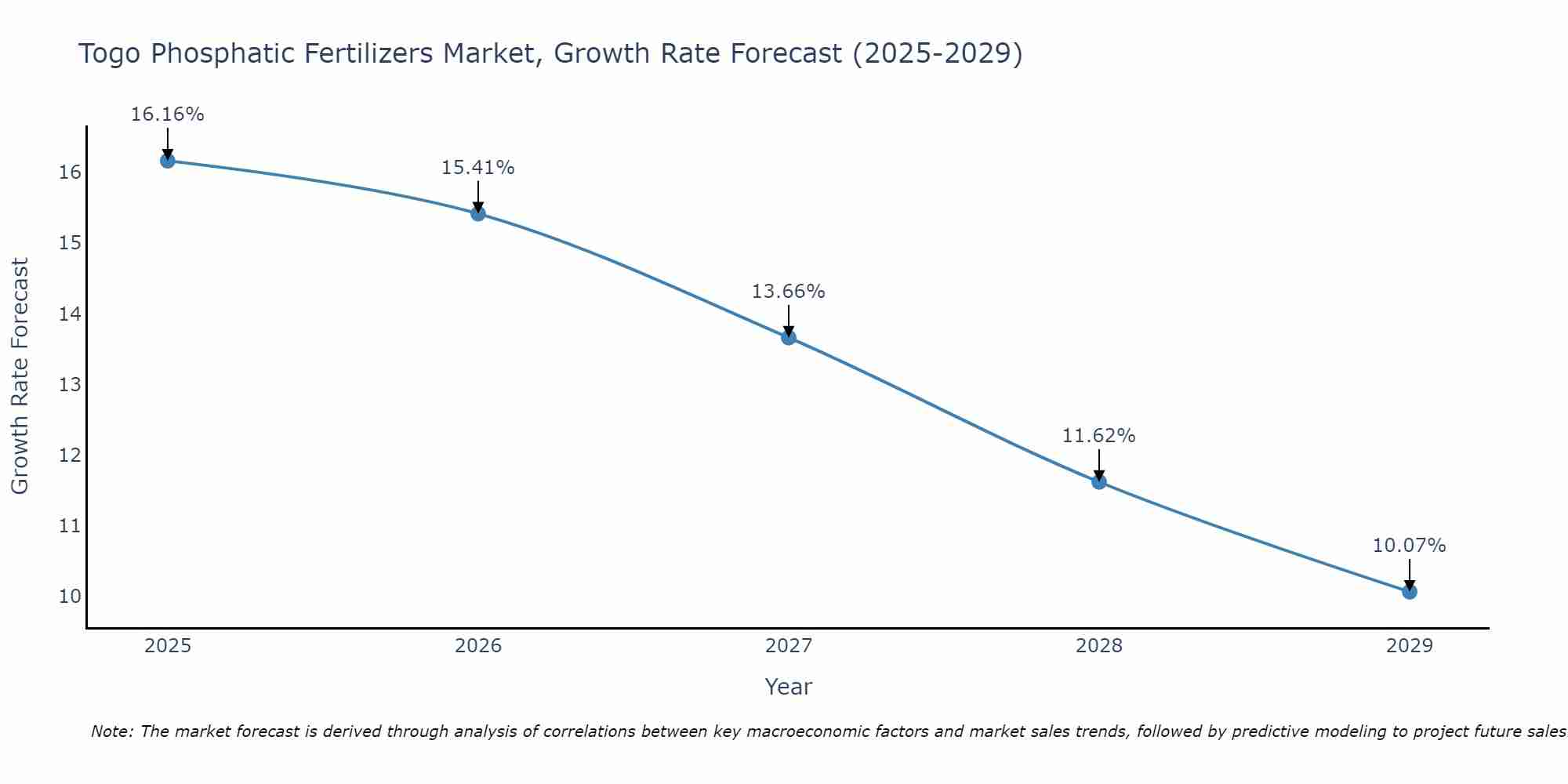 Togo Phosphatic Fertilizers Market Growth Rate