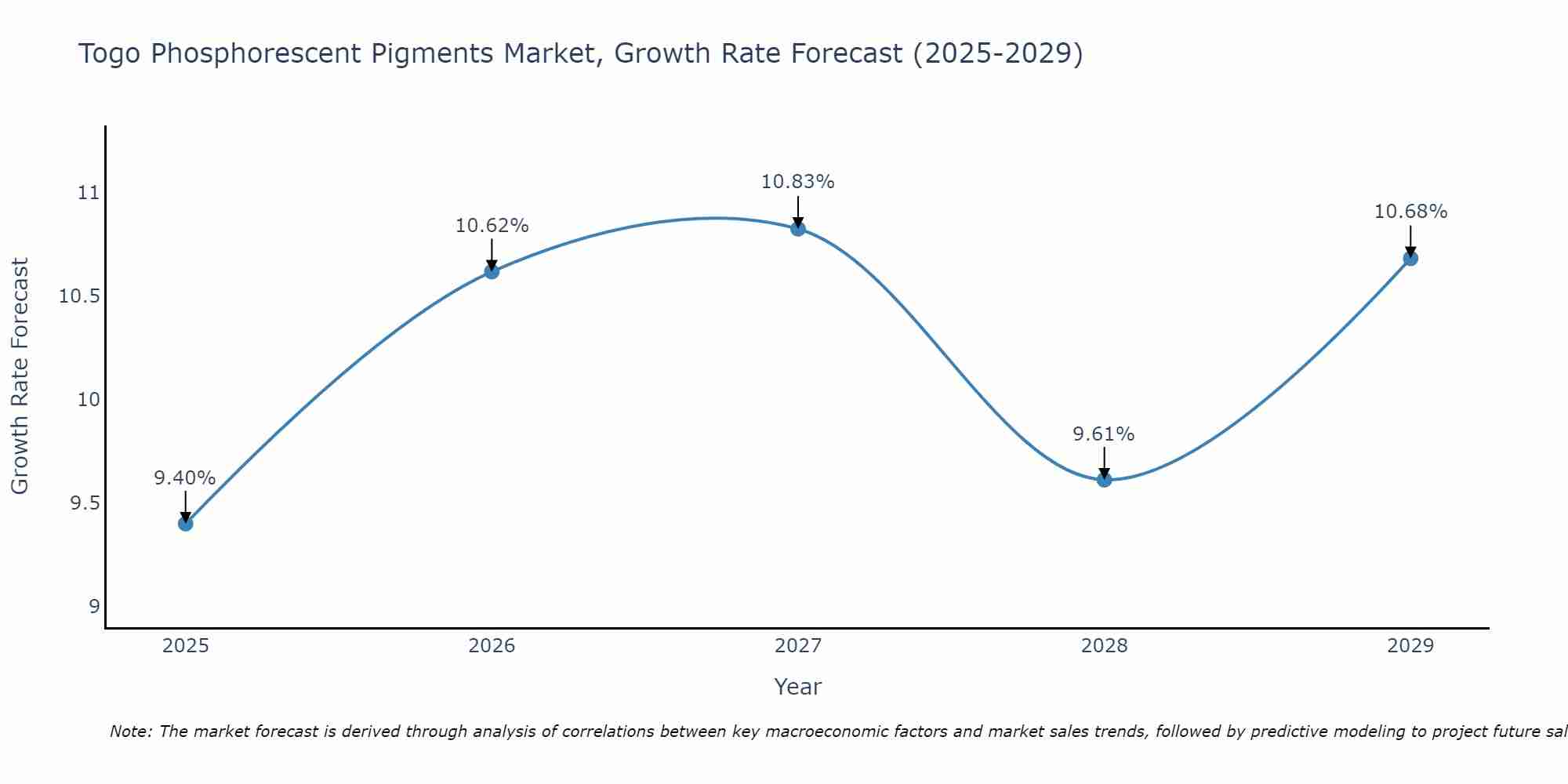 Togo Phosphorescent Pigments Market Growth Rate