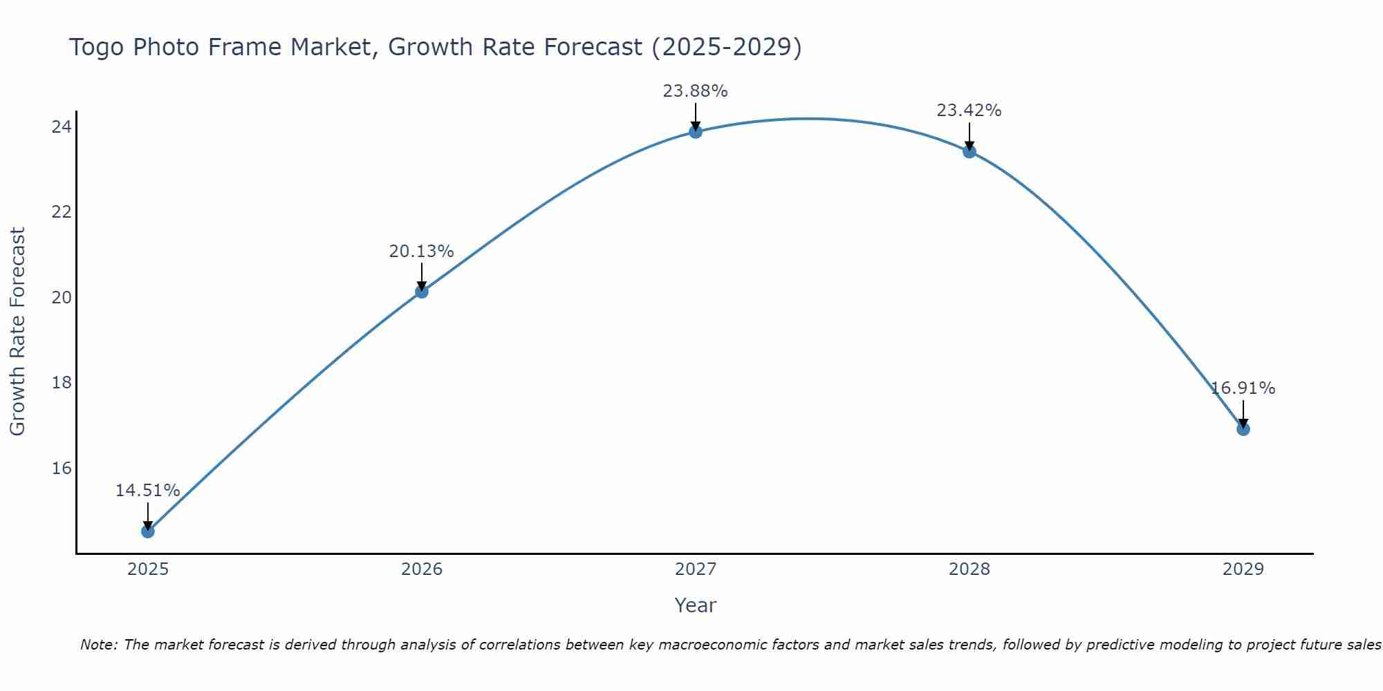 Togo Photo Frame Market Growth Rate