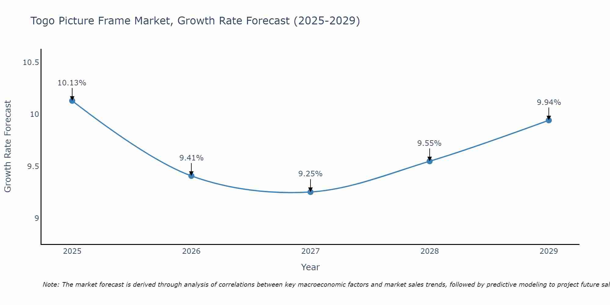 Togo Picture Frame Market Growth Rate