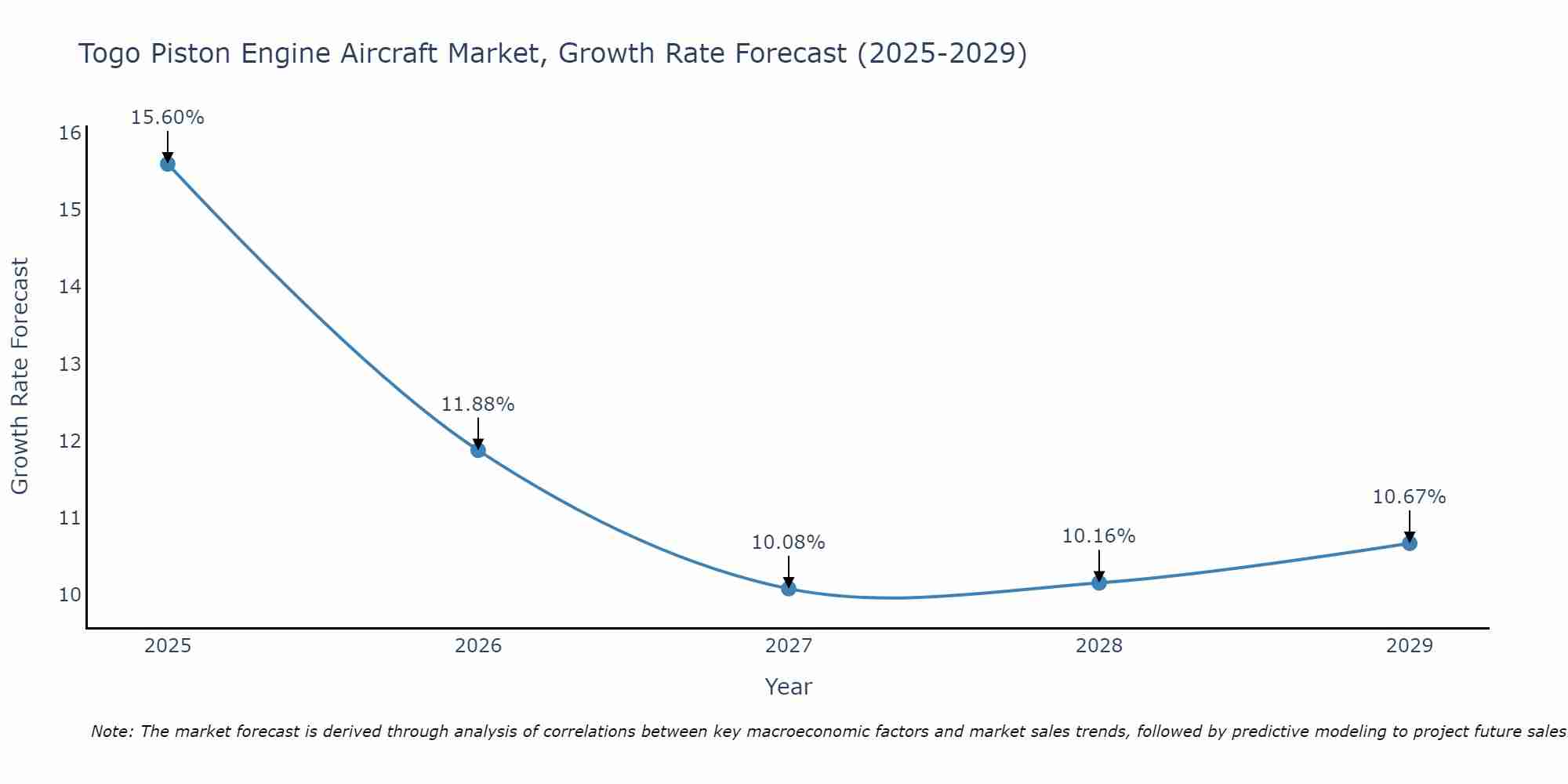 Togo Piston Engine Aircraft Market Growth Rate