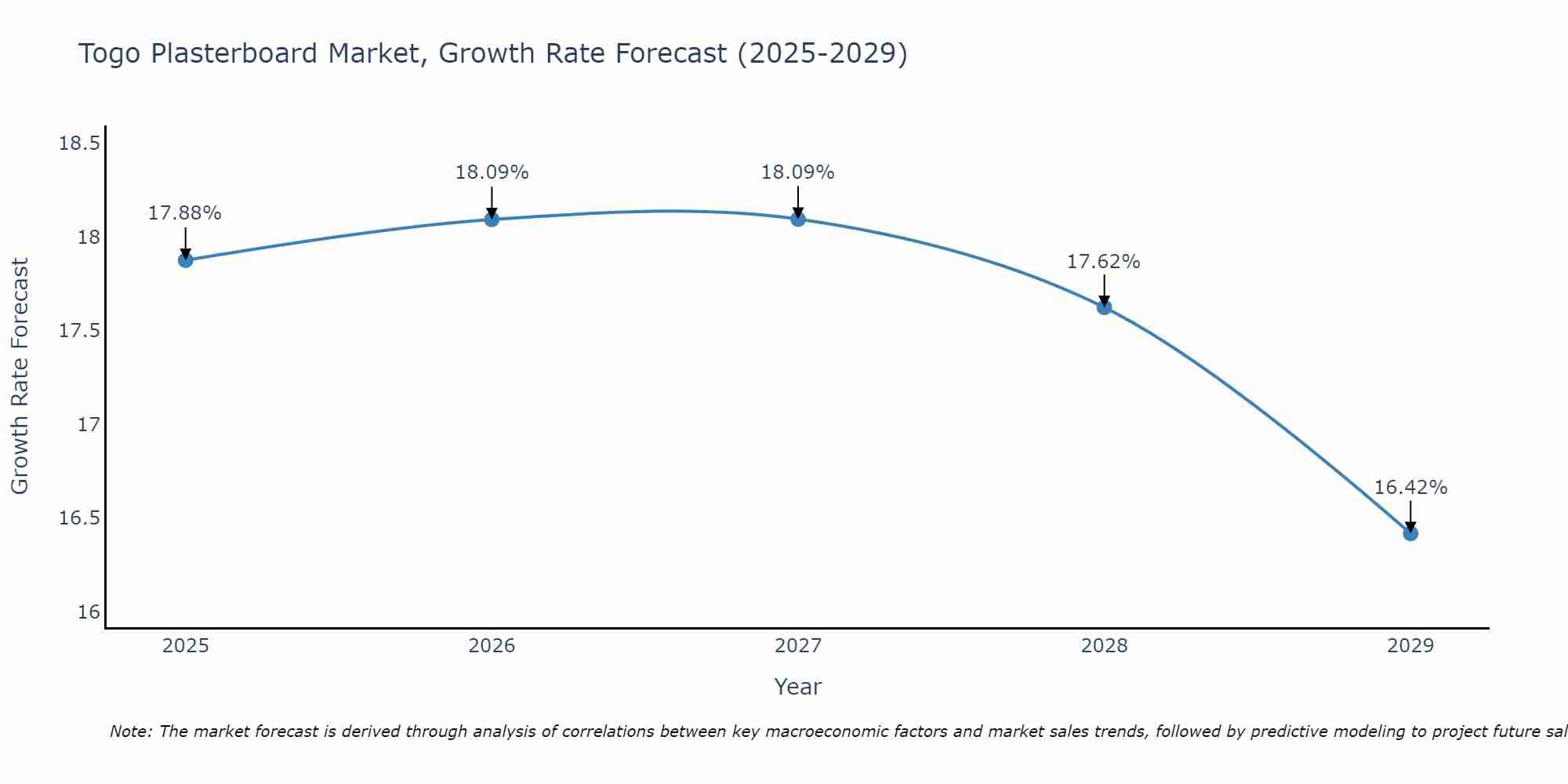 Togo Plasterboard Market Growth Rate