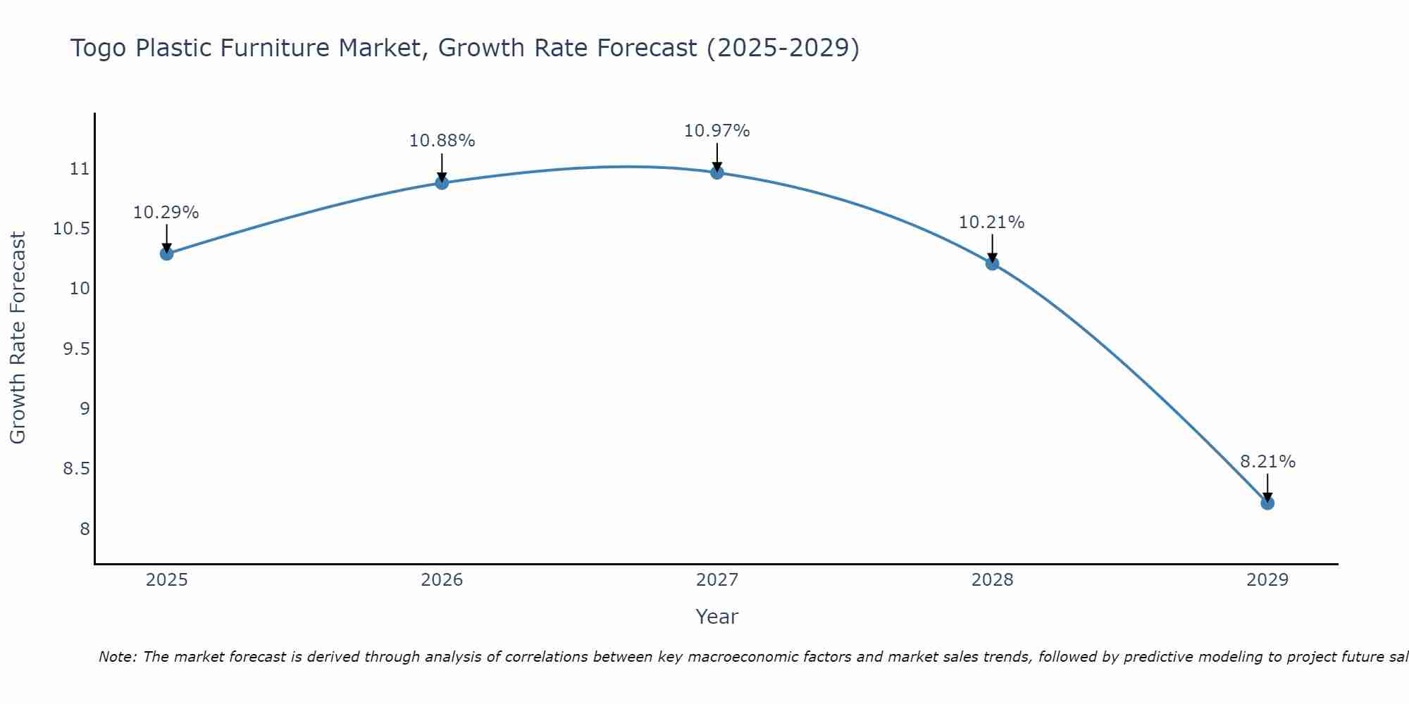 Togo Plastic Furniture Market Growth Rate