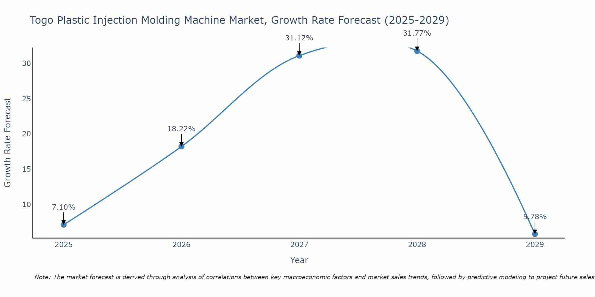 Togo Plastic Injection Molding Machine Market Growth Rate