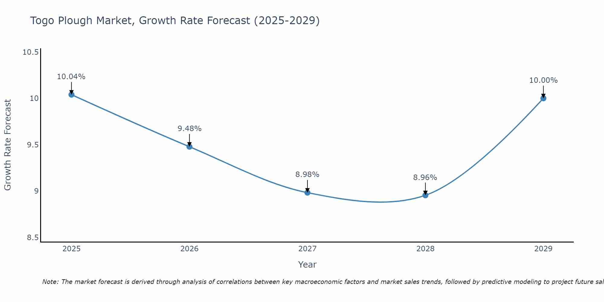 Togo Plough Market Size Growth Rate