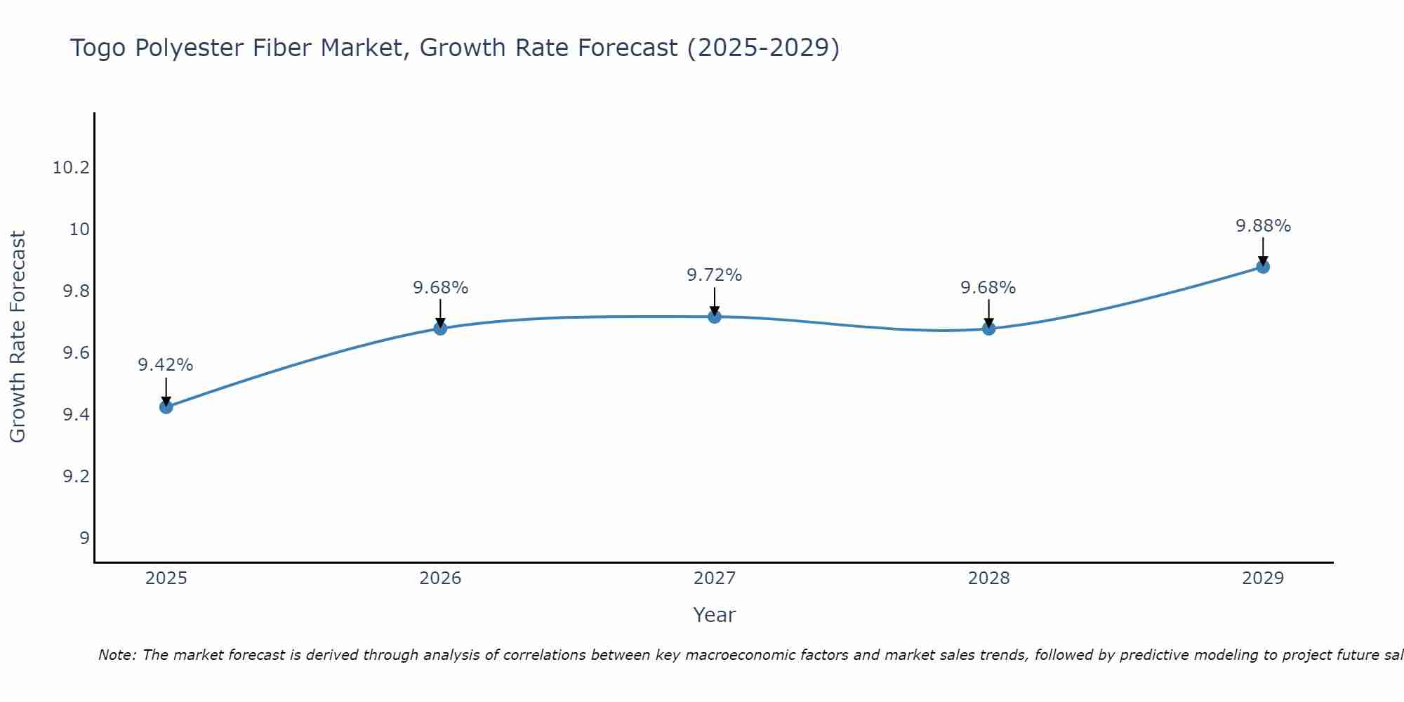 Togo Polyester Fiber Market Growth Rate