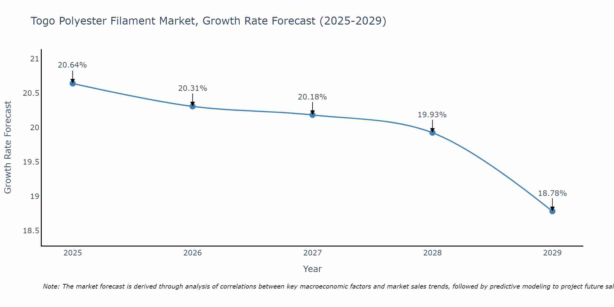 Togo Polyester Filament Market Growth Rate