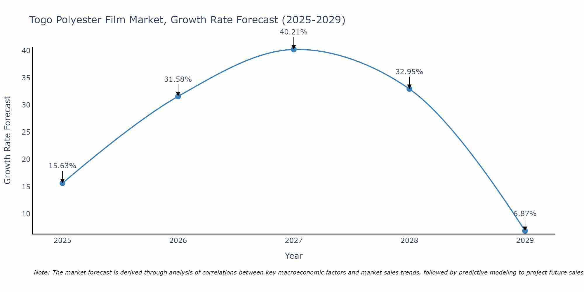 Togo Polyester Film Market Growth Rate