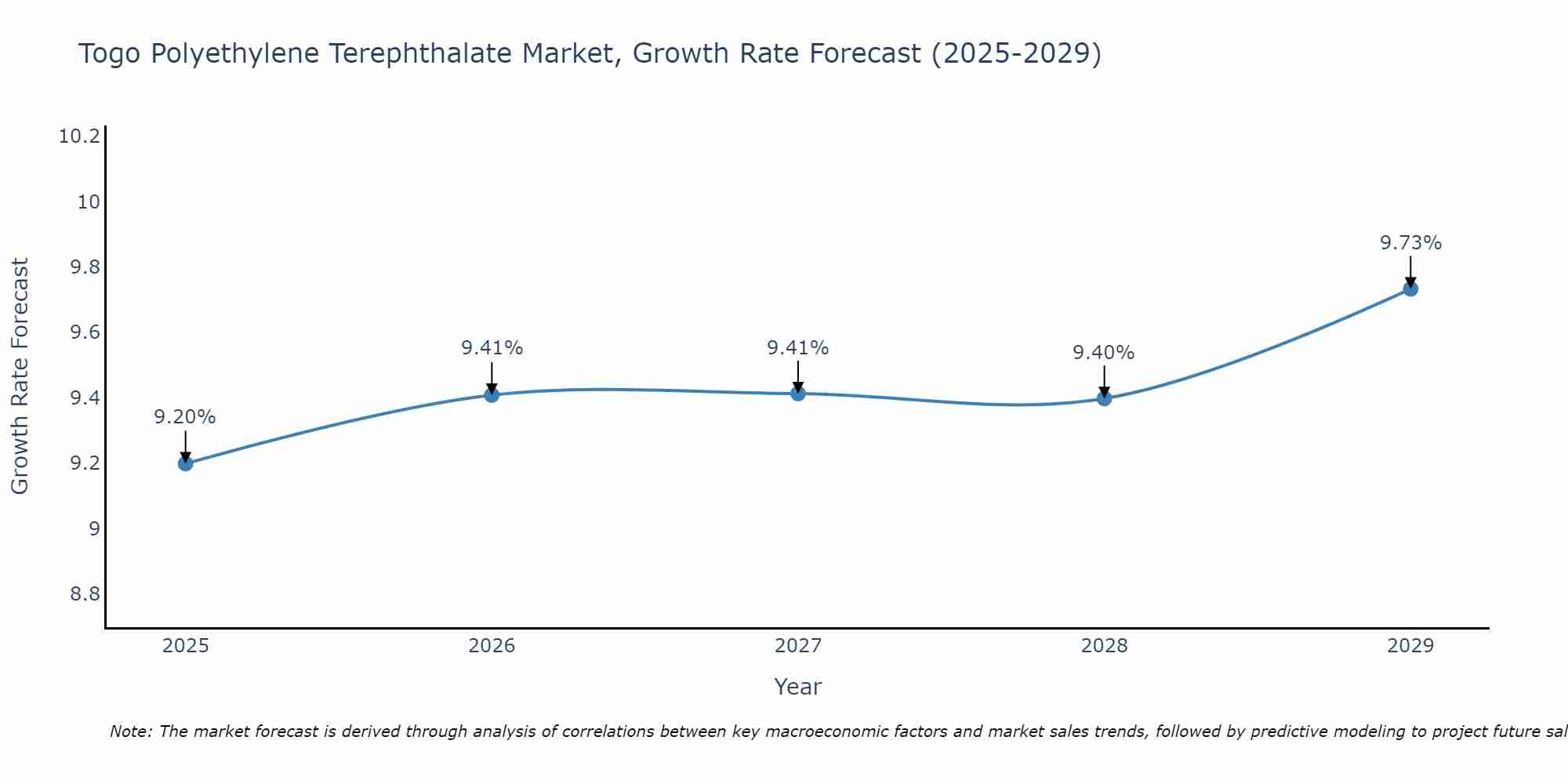 Togo Polyethylene Terephthalate Market Size Growth Rate
