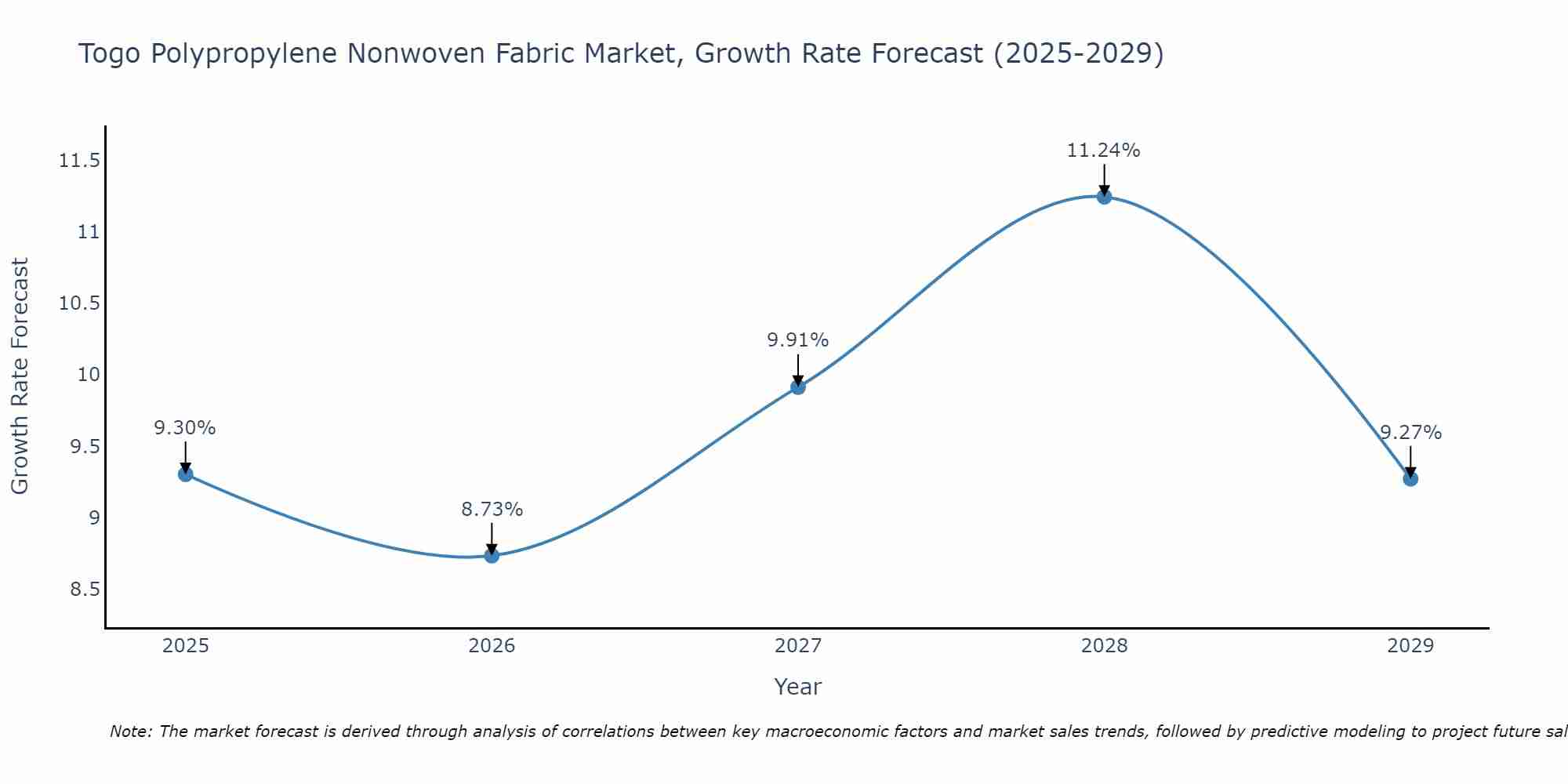 Togo Polypropylene Nonwoven Fabric Market Growth Rate