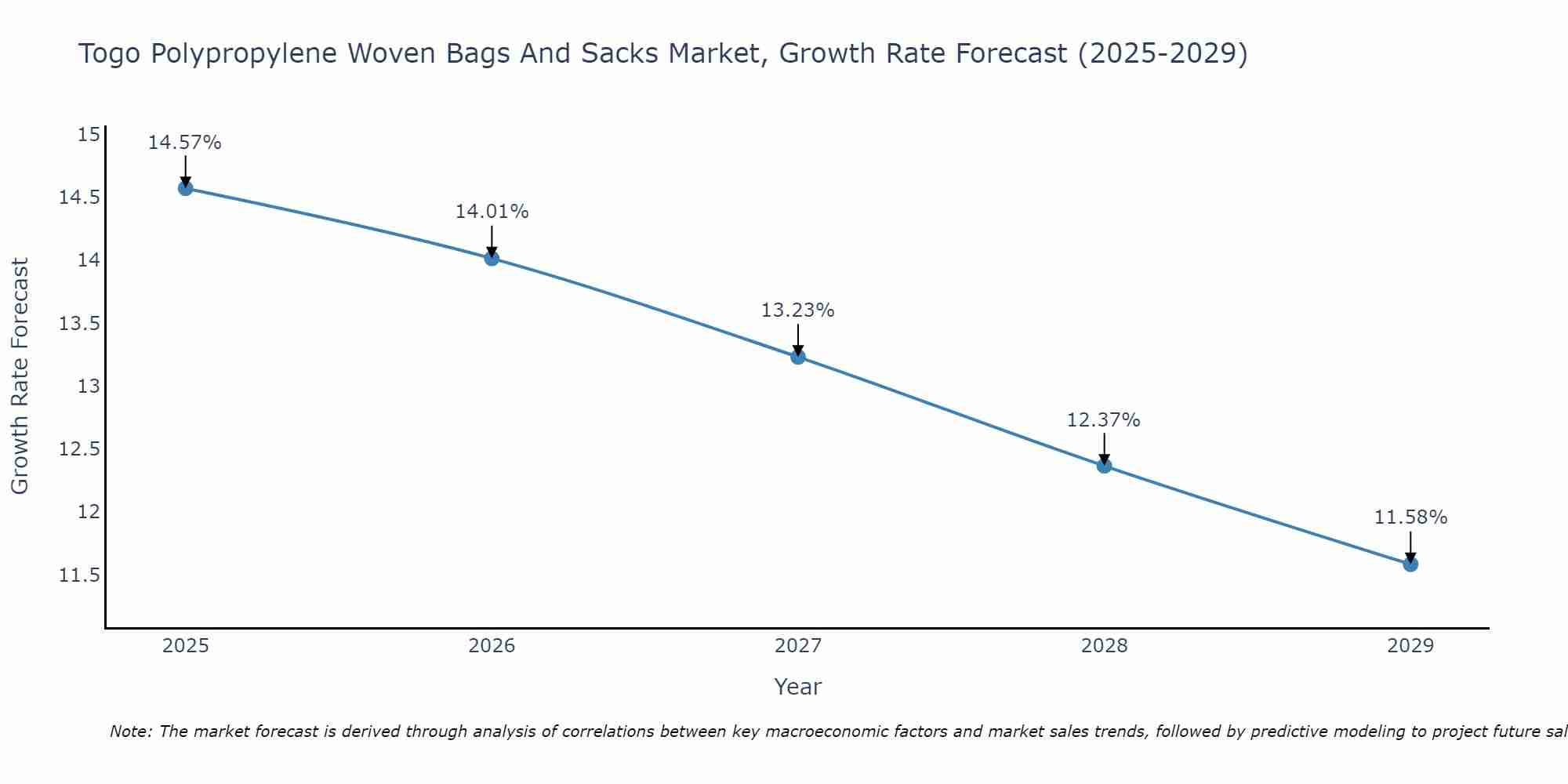 Togo Polypropylene Woven Bags And Sacks Market Growth Rate